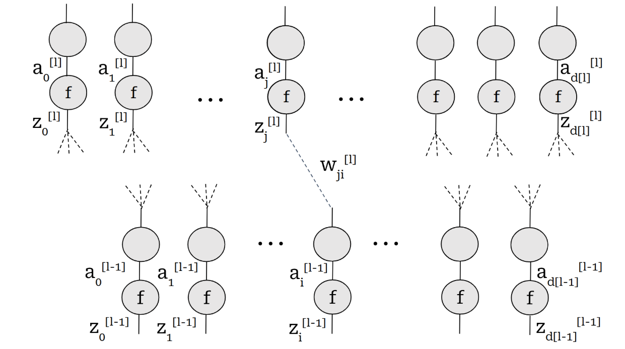 Computation Graph of Backpropagation