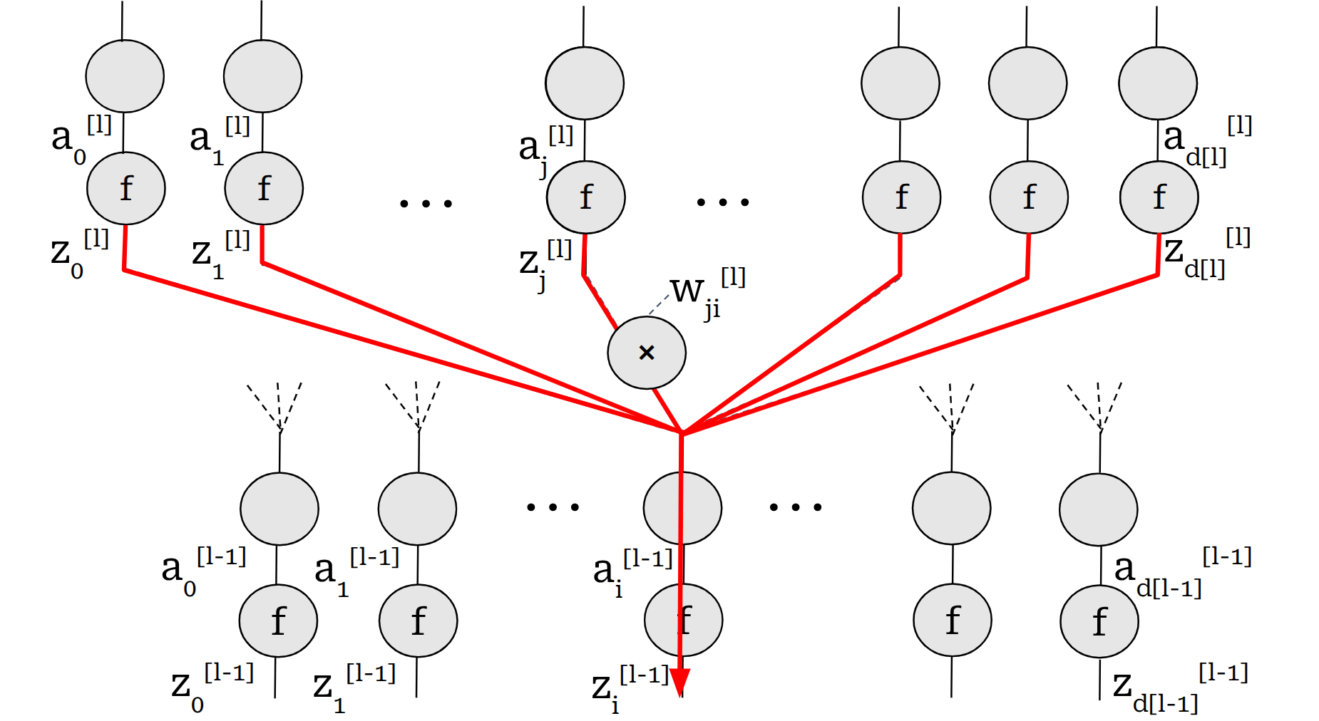 Computation Graph of Backpropagation