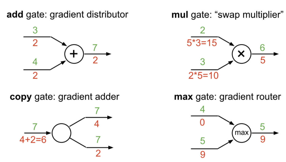 Computation Graph of Backpropagation