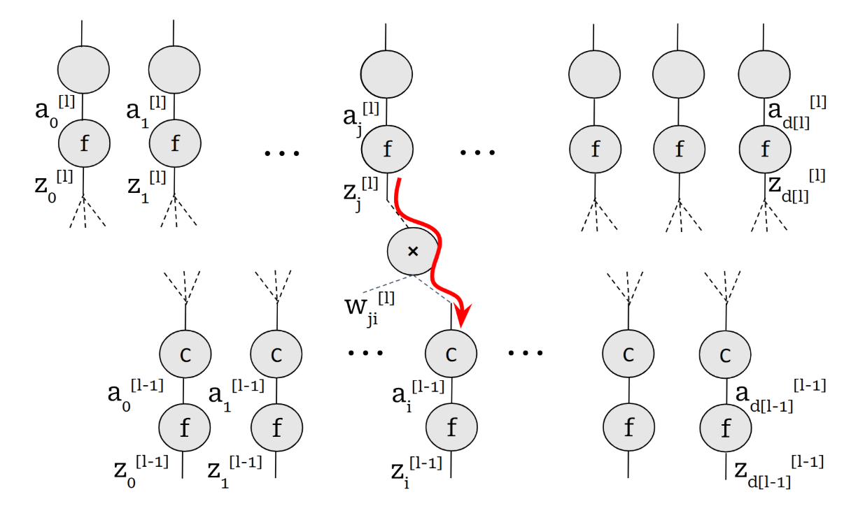 Computation Graph of Backpropagation